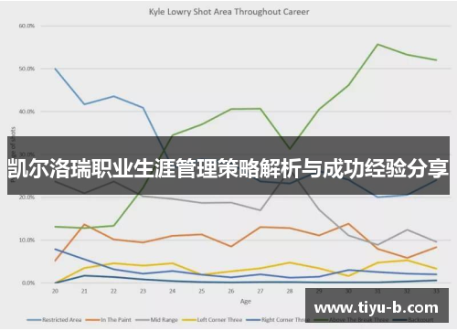 凯尔洛瑞职业生涯管理策略解析与成功经验分享