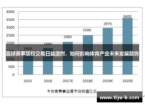 篮球赛事版权交易日益激烈，如何影响体育产业未来发展趋势