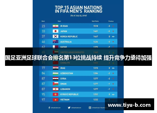 国足亚洲足球联合会排名第13位挑战持续 提升竞争力亟待加强