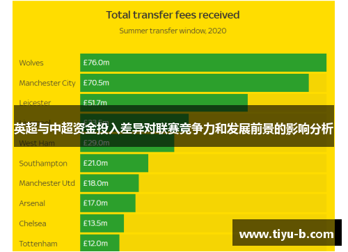 英超与中超资金投入差异对联赛竞争力和发展前景的影响分析
