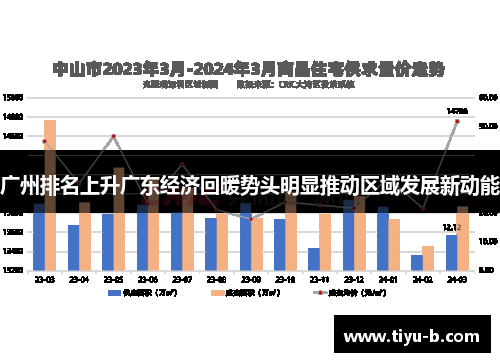 广州排名上升广东经济回暖势头明显推动区域发展新动能 广州排名上升广东经济回暖势头明显推动区域发展新动能